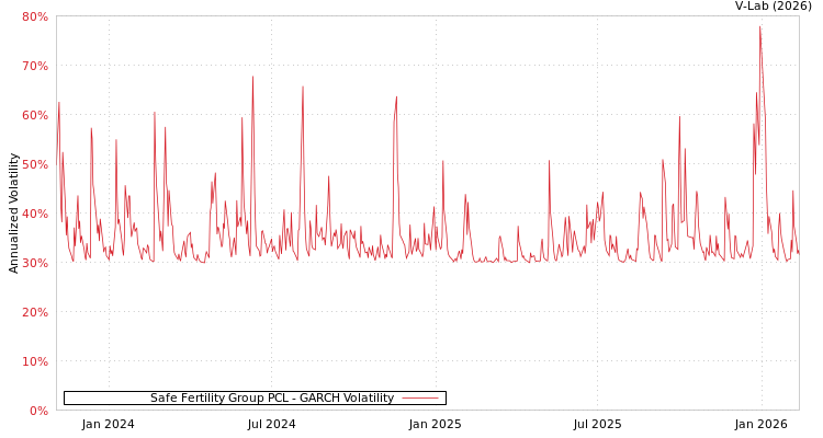 graph of Safe Fertility Group PCL GARCH