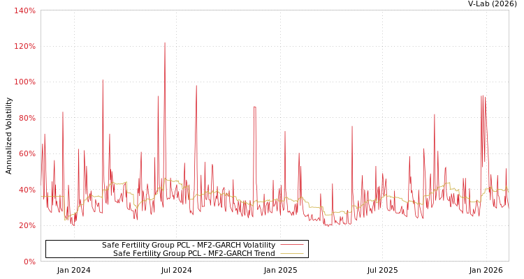 graph of Safe Fertility Group PCL MF2-GARCH