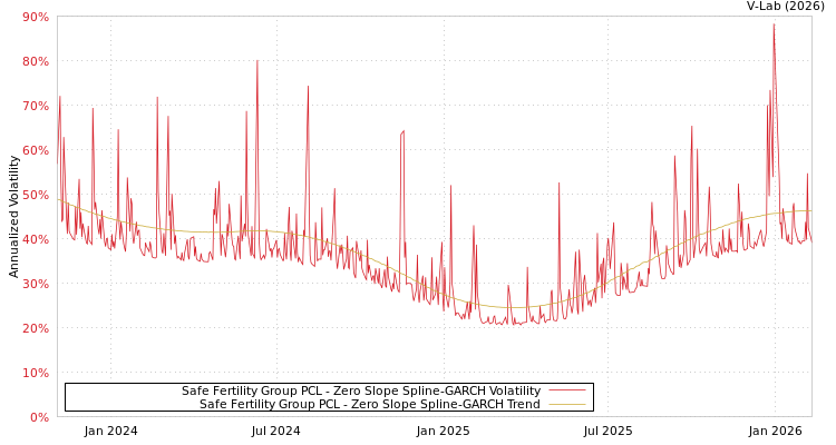 graph of Safe Fertility Group PCL S0GARCH