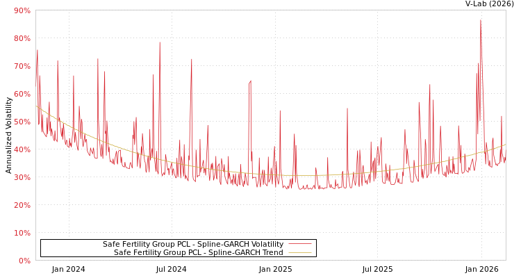 graph of Safe Fertility Group PCL SGARCH