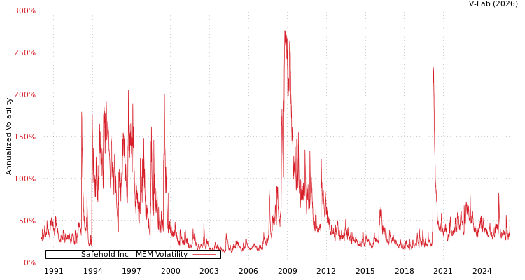graph of Safehold Inc MEM