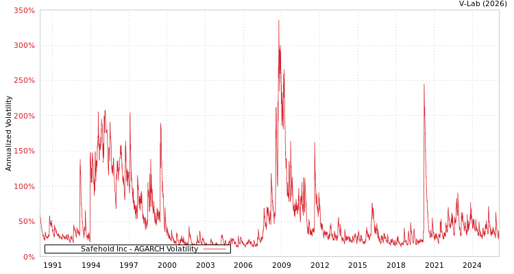 graph of Safehold Inc AGARCH