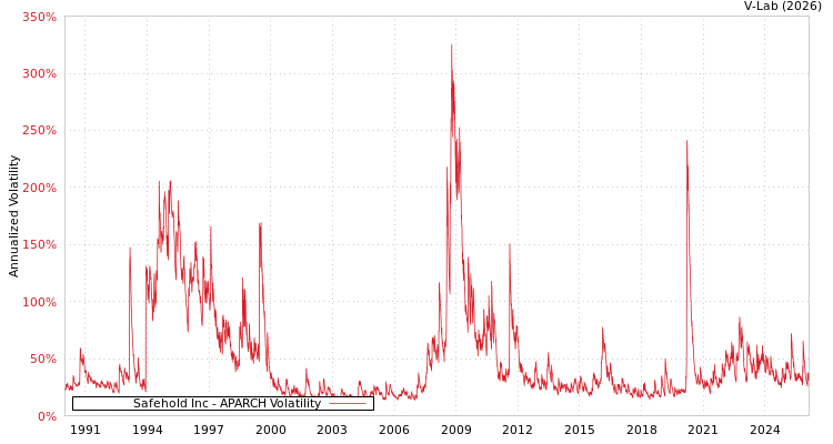 graph of Safehold Inc APARCH