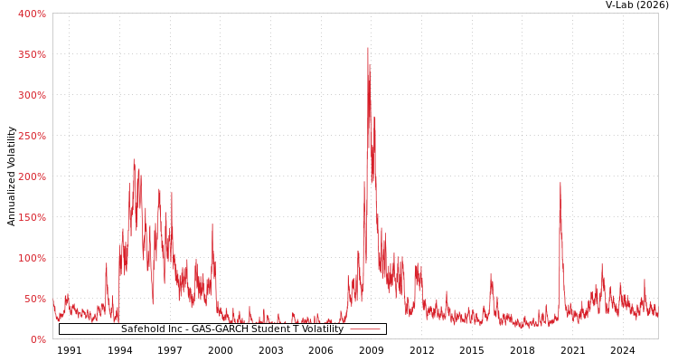 graph of Safehold Inc GAS-GARCH-T