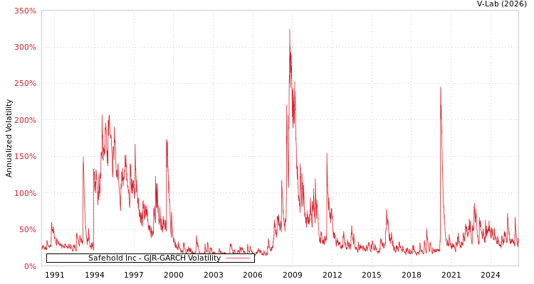 graph of Safehold Inc GJR-GARCH