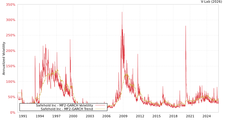 graph of Safehold Inc MF2-GARCH