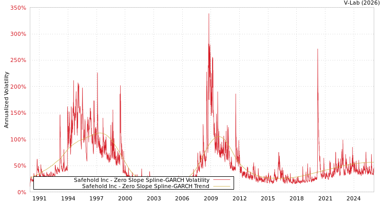 graph of Safehold Inc S0GARCH