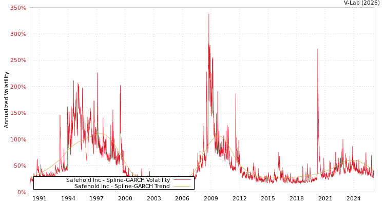 graph of Safehold Inc SGARCH
