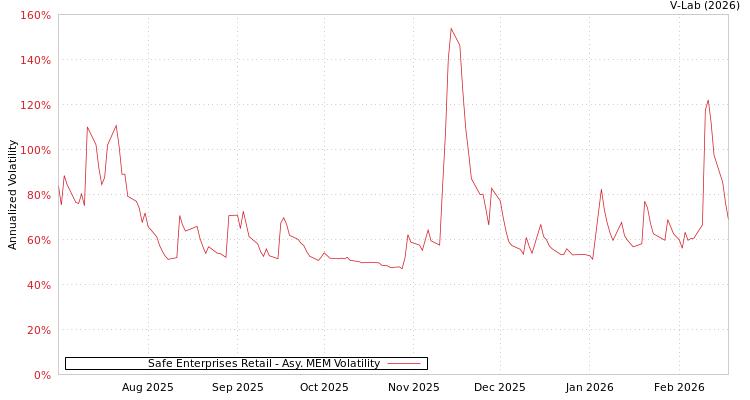 graph of Safe Enterprises Retail AMEM