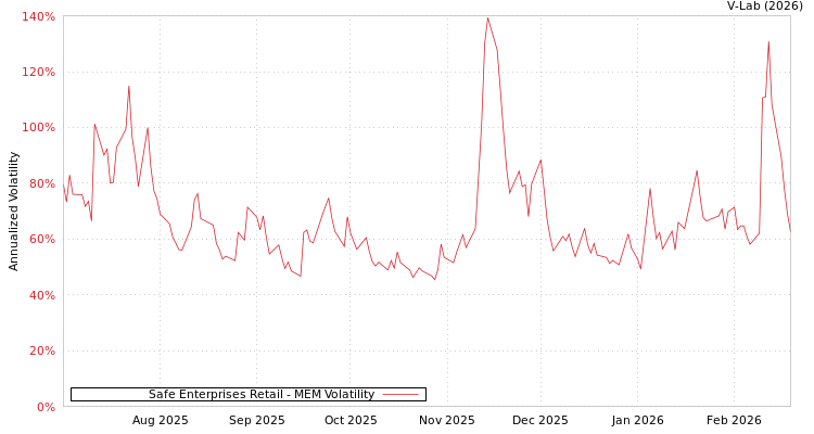 graph of Safe Enterprises Retail MEM
