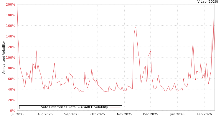 graph of Safe Enterprises Retail AGARCH