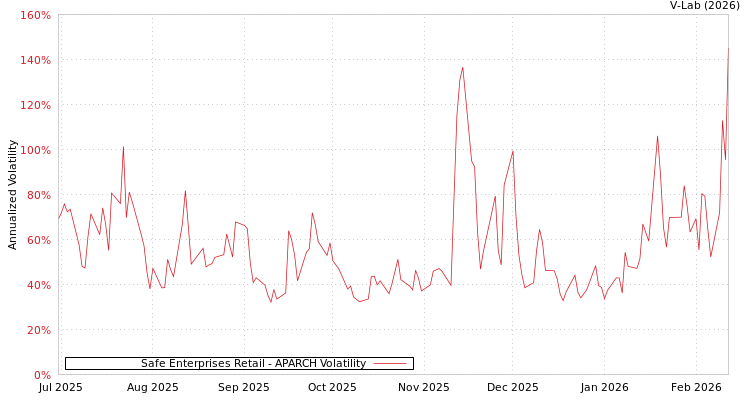 graph of Safe Enterprises Retail APARCH