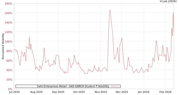 graph of Safe Enterprises Retail GAS-GARCH-T
