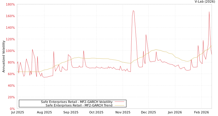 graph of Safe Enterprises Retail MF2-GARCH