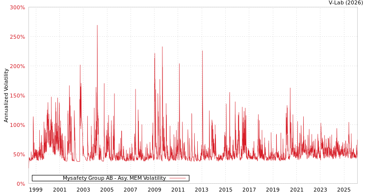 graph of Mysafety Group AB AMEM