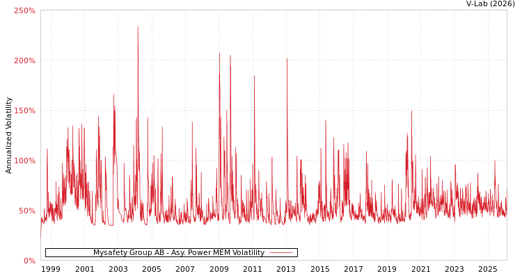 graph of Mysafety Group AB APMEM