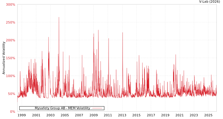 graph of Mysafety Group AB MEM