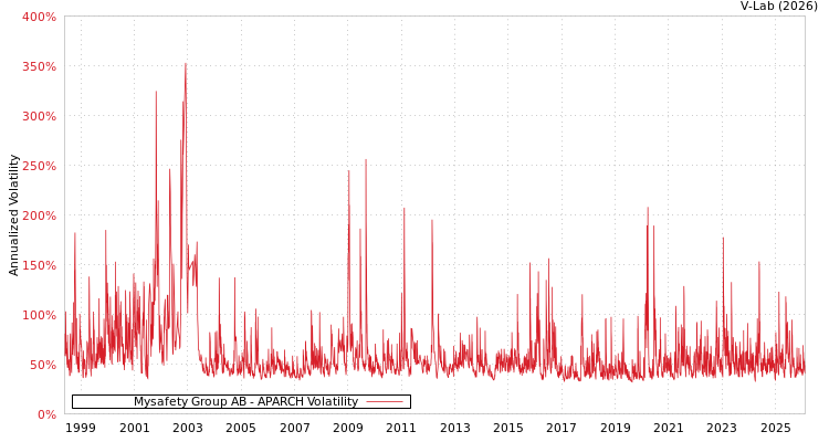 graph of Mysafety Group AB APARCH