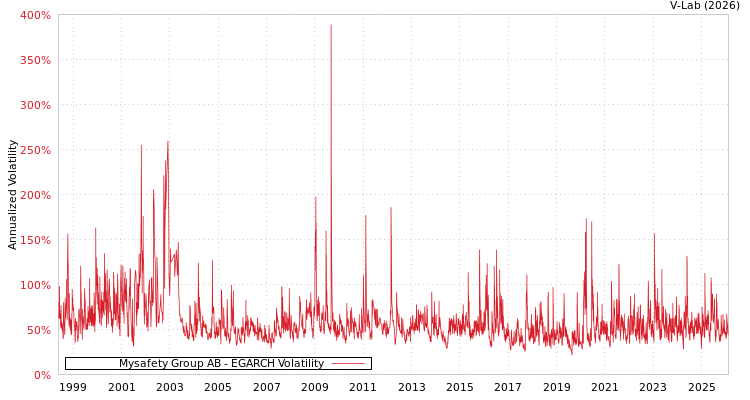 graph of Mysafety Group AB EGARCH