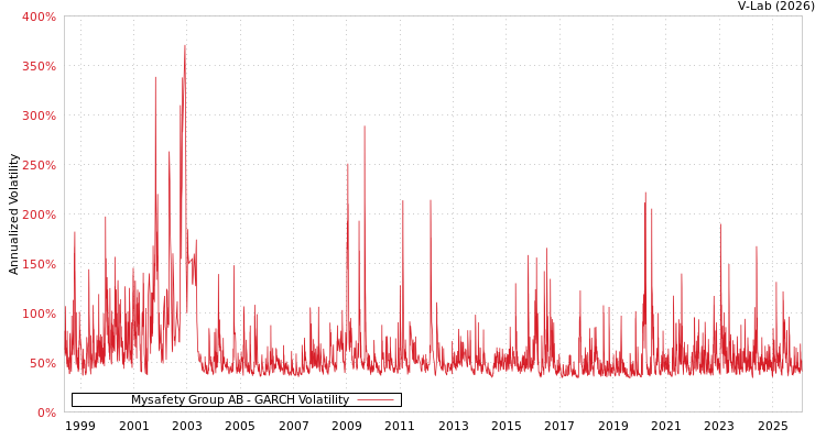 graph of Mysafety Group AB GARCH