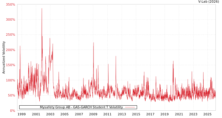 graph of Mysafety Group AB GAS-GARCH-T