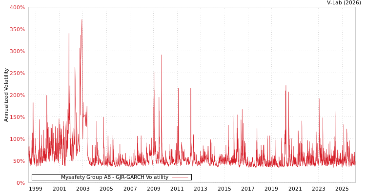 graph of Mysafety Group AB GJR-GARCH