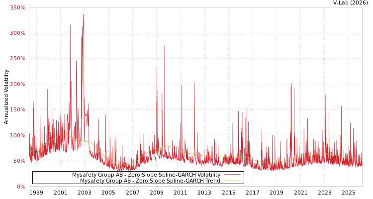 graph of Mysafety Group AB S0GARCH
