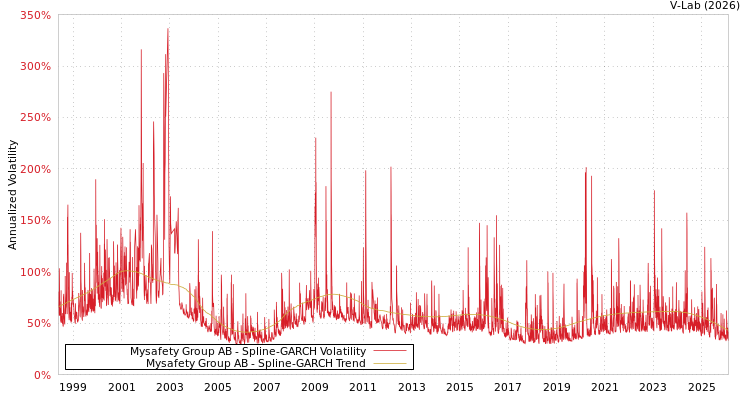 graph of Mysafety Group AB SGARCH