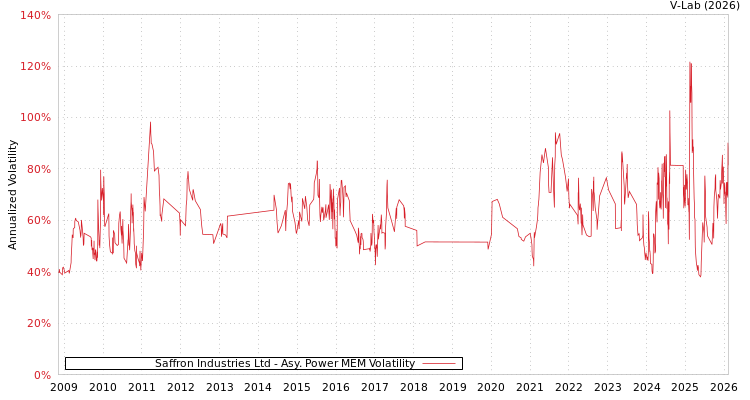 graph of Saffron Industries Ltd APMEM