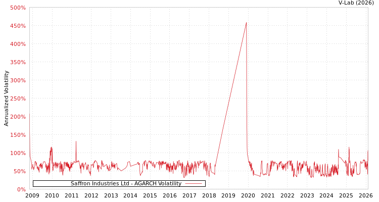 graph of Saffron Industries Ltd AGARCH