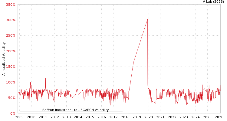 graph of Saffron Industries Ltd EGARCH