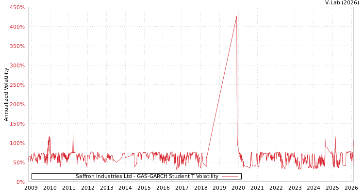 graph of Saffron Industries Ltd GAS-GARCH-T