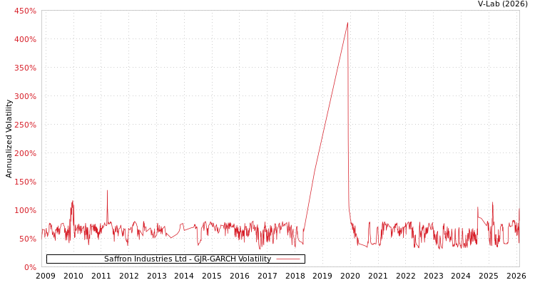 graph of Saffron Industries Ltd GJR-GARCH