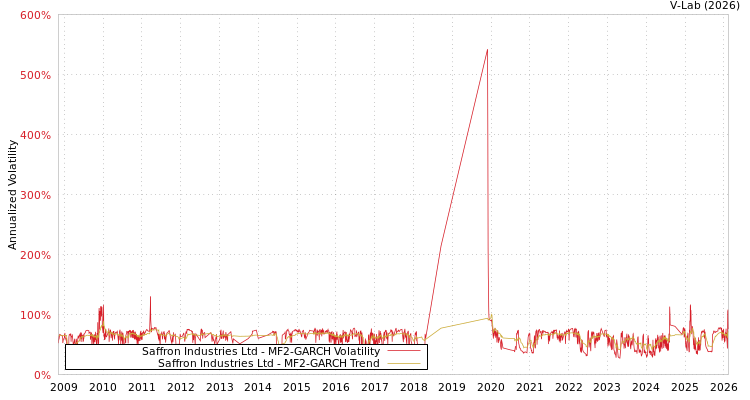 graph of Saffron Industries Ltd MF2-GARCH