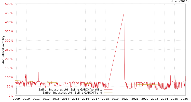 graph of Saffron Industries Ltd SGARCH