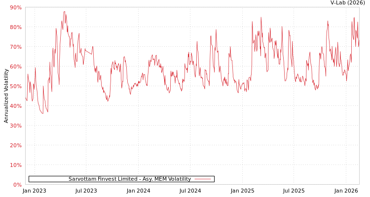 graph of Sarvottam Finvest Limited AMEM