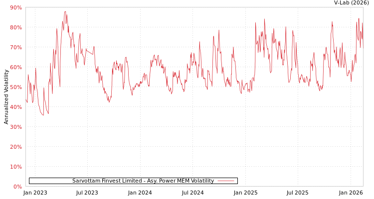 graph of Sarvottam Finvest Limited APMEM
