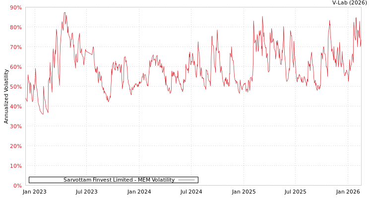 graph of Sarvottam Finvest Limited MEM