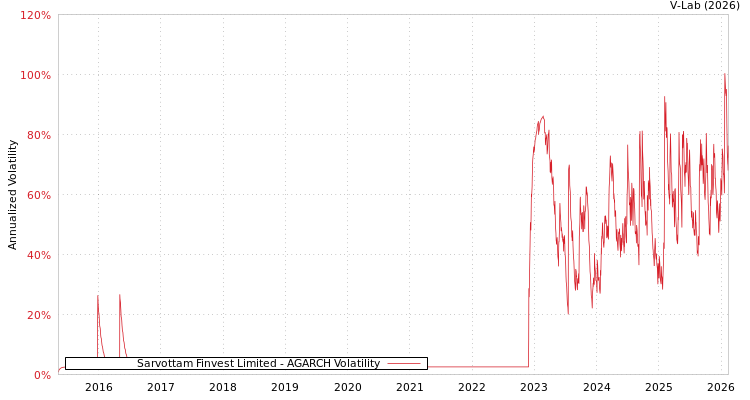 graph of Sarvottam Finvest Limited AGARCH