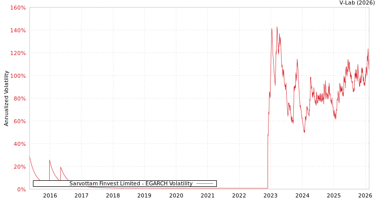 graph of Sarvottam Finvest Limited EGARCH