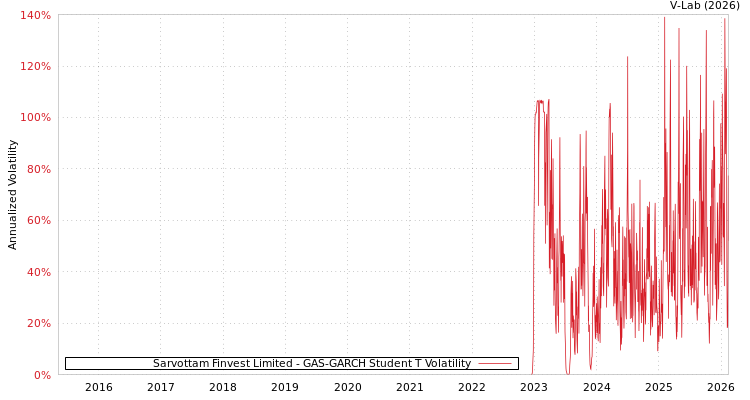 graph of Sarvottam Finvest Limited GAS-GARCH-T