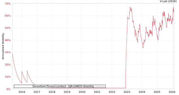 graph of Sarvottam Finvest Limited GJR-GARCH