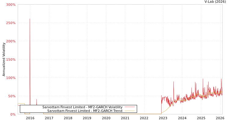 graph of Sarvottam Finvest Limited MF2-GARCH