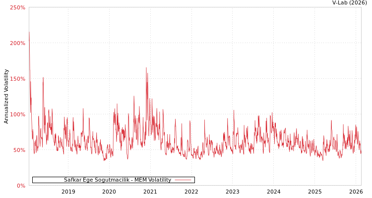 graph of Safkar Ege Sogutmacilik MEM