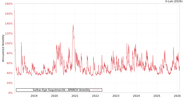 graph of Safkar Ege Sogutmacilik APARCH