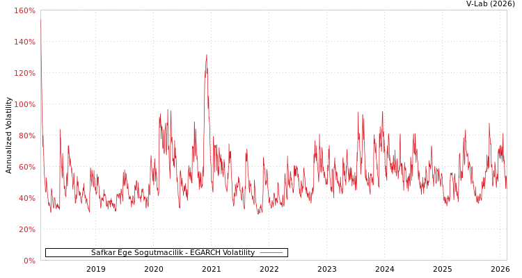 graph of Safkar Ege Sogutmacilik EGARCH