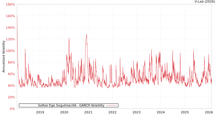 graph of Safkar Ege Sogutmacilik GARCH