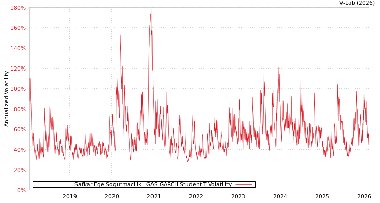 graph of Safkar Ege Sogutmacilik GAS-GARCH-T