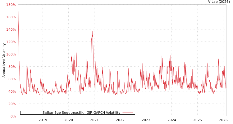 graph of Safkar Ege Sogutmacilik GJR-GARCH