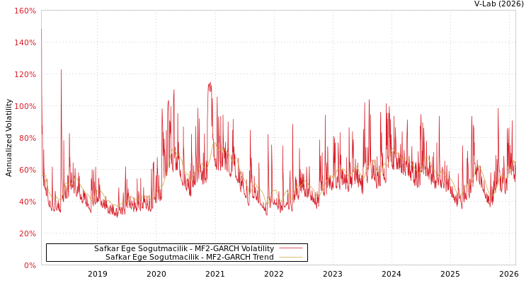 graph of Safkar Ege Sogutmacilik MF2-GARCH